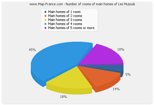 Number of rooms of main homes of Les Mujouls